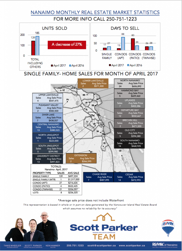 Nanaimo Real Estate monthly Market Statistics for March 2017