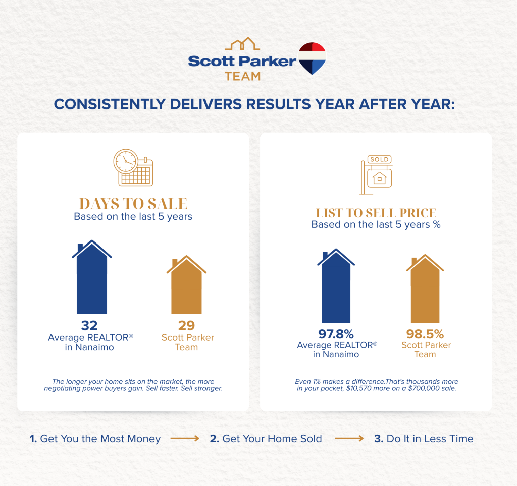 Scott Parker Team’s selling statistics 2026