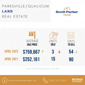 April 2022 Parksville Qualicum Real Estate Market Stats