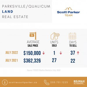 Parkville Qualicum Real Estate Market Stats July 2022