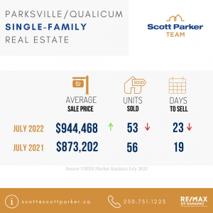 Parkville Qualicum Real Estate Market Stats July 2022