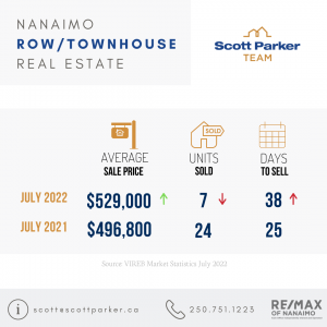 July 2022 Nanaimo Market Stats, Townhouse