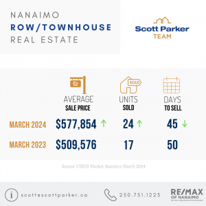 March 2024 Market Statistics, Nanaimo Home Sales